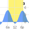 Tide chart for Kwajalein, Pacific Islands on 2025/03/3