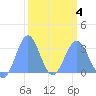 Tide chart for Kwajalein, Pacific Islands on 2025/03/4