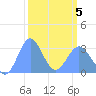Tide chart for Kwajalein, Pacific Islands on 2025/03/5