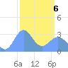 Tide chart for Kwajalein, Pacific Islands on 2025/03/6