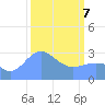 Tide chart for Kwajalein, Pacific Islands on 2025/03/7