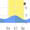 Tide chart for Kwajalein, Pacific Islands on 2025/03/8