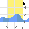 Tide chart for Kwajalein, Pacific Islands on 2025/03/9