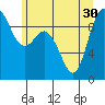 Tide chart for Shelter Bay, La Conner, Washington on 2021/06/30