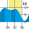 Tide chart for Shelter Bay, La Conner, Washington on 2022/02/11