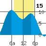 Tide chart for Shelter Bay, La Conner, Washington on 2022/02/15