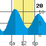 Tide chart for Shelter Bay, La Conner, Washington on 2022/02/20