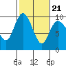 Tide chart for Shelter Bay, La Conner, Washington on 2022/02/21