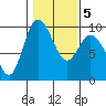 Tide chart for Shelter Bay, La Conner, Washington on 2022/02/5