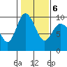 Tide chart for Shelter Bay, La Conner, Washington on 2022/02/6