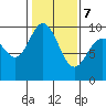Tide chart for Shelter Bay, La Conner, Washington on 2022/02/7