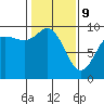 Tide chart for Shelter Bay, La Conner, Washington on 2022/02/9