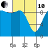 Tide chart for Shelter Bay, La Conner, Washington on 2022/03/10