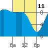 Tide chart for Shelter Bay, La Conner, Washington on 2022/03/11