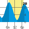 Tide chart for Shelter Bay, La Conner, Washington on 2022/03/20