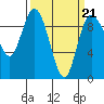 Tide chart for Shelter Bay, La Conner, Washington on 2022/03/21