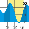 Tide chart for Shelter Bay, La Conner, Washington on 2022/03/22