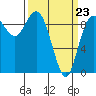Tide chart for Shelter Bay, La Conner, Washington on 2022/03/23