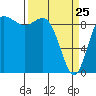 Tide chart for Shelter Bay, La Conner, Washington on 2022/03/25