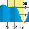 Tide chart for Shelter Bay, La Conner, Washington on 2022/03/26