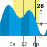 Tide chart for Shelter Bay, La Conner, Washington on 2022/03/28