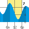 Tide chart for Shelter Bay, La Conner, Washington on 2022/03/7