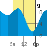 Tide chart for Shelter Bay, La Conner, Washington on 2022/03/9