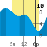 Tide chart for Shelter Bay, La Conner, Washington on 2022/04/10