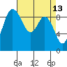 Tide chart for Shelter Bay, La Conner, Washington on 2022/04/13