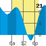 Tide chart for Shelter Bay, La Conner, Washington on 2022/04/21