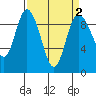 Tide chart for Shelter Bay, La Conner, Washington on 2022/04/2