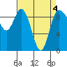 Tide chart for Shelter Bay, La Conner, Washington on 2022/04/4