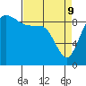 Tide chart for Shelter Bay, La Conner, Washington on 2022/04/9