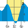 Tide chart for Shelter Bay, La Conner, Washington on 2022/05/2