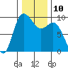 Tide chart for Shelter Bay, La Conner, Washington on 2023/01/10