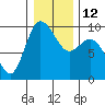 Tide chart for Shelter Bay, La Conner, Washington on 2023/01/12