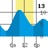 Tide chart for Shelter Bay, La Conner, Washington on 2023/01/13