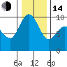 Tide chart for Shelter Bay, La Conner, Washington on 2023/01/14