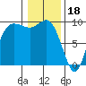 Tide chart for Shelter Bay, La Conner, Washington on 2023/01/18
