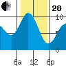 Tide chart for Shelter Bay, La Conner, Washington on 2023/01/28