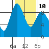 Tide chart for Shelter Bay, La Conner, Washington on 2023/02/10