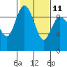 Tide chart for Shelter Bay, La Conner, Washington on 2023/02/11