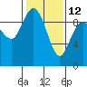 Tide chart for Shelter Bay, La Conner, Washington on 2023/02/12