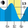 Tide chart for Shelter Bay, La Conner, Washington on 2023/02/13