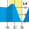 Tide chart for Shelter Bay, La Conner, Washington on 2023/02/14