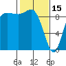 Tide chart for Shelter Bay, La Conner, Washington on 2023/02/15