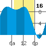 Tide chart for Shelter Bay, La Conner, Washington on 2023/02/16