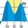 Tide chart for Shelter Bay, La Conner, Washington on 2023/02/21