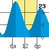 Tide chart for Shelter Bay, La Conner, Washington on 2023/02/23