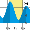Tide chart for Shelter Bay, La Conner, Washington on 2023/02/24